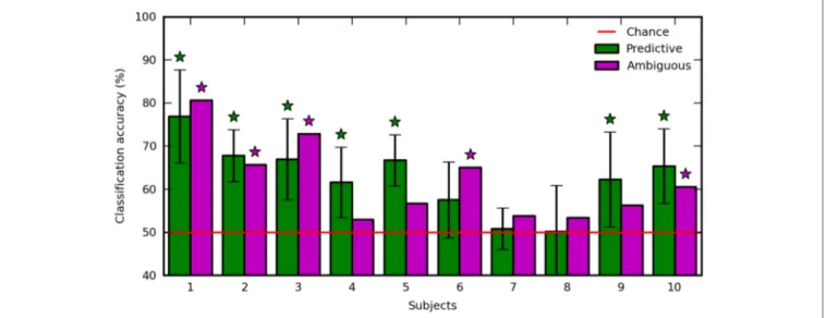 FIGURE 5 | Classification accuracy with predictive (green) and ambiguous (purple) features for each subject