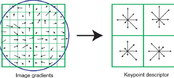 Figure 2.1 Principe de calcul des descripteurs SIFT [7] 