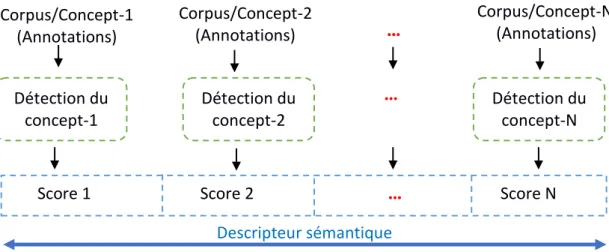 Figure 3.1 Phases de construction d’un descripteur sémantique Corpus/Concept-1 (Annotations) Corpus/Concept-2 (Annotations)  Corpus/Concept-N (Annotations) ..