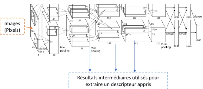 Figure 3.3 Utilisation d’un descripteur appris dans un système de détection de concepts Modèle par apprentissage profond Résultats intermédiaires Apprentissage/Classification (ex