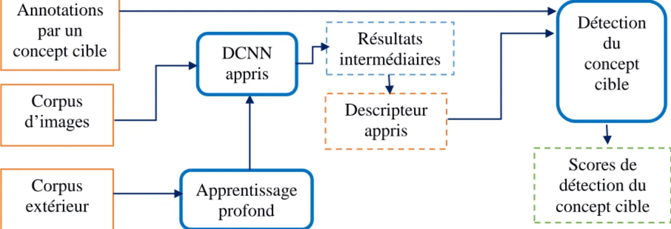 Tableau 1 Corpus Pascal-VOC 2012 