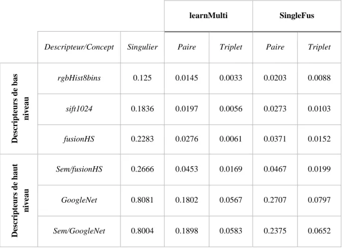 Tableau 2 Résultats d’évaluation des performances des approches en terme de MAP 
