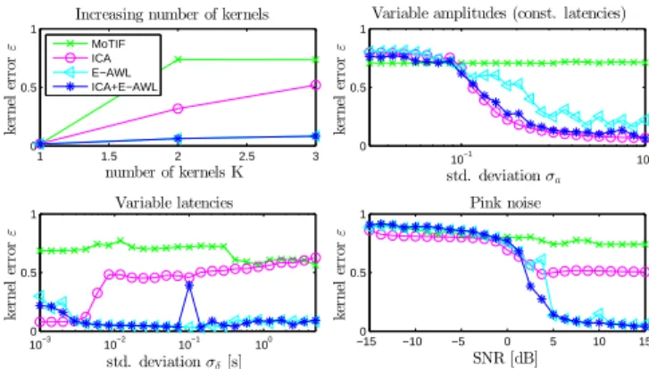 Fig. 7: Recording of local field potentials (LFP) in the cortex of a rat. The vertical lines are epileptiform discharges (spikes), whose density visibly changes throughout the recording.