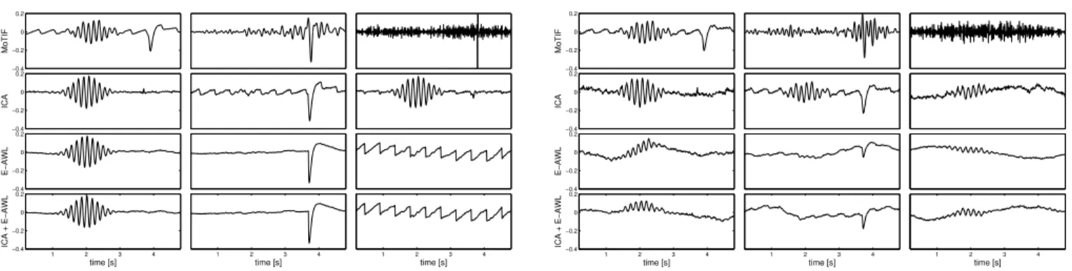 Fig. 6: Kernels recovered from trials contaminated with pink noise (Fig. 4). For high SNR of 5 dB (left), E-AWL shows best performance and correctly identifies the three original kernels (Fig