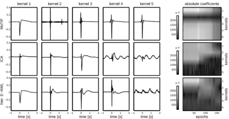 Fig. 10: Five kernels learned with MoTIF, ICA, and hierarchical E-AWL, see respective rows