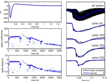 Fig. 13: Spike representation learned with C-AWL using a single kernel with adaptive duration