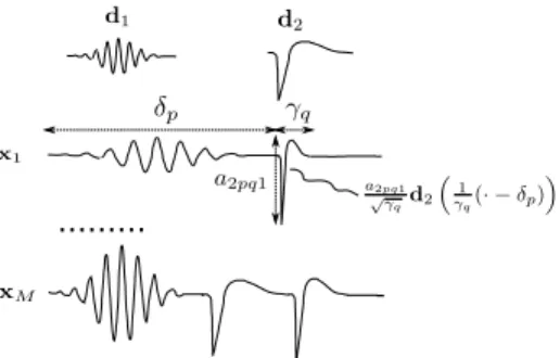 Fig. 1: The AWL framework (5) models each neural event in the signals x m as the instantiation of a kernel d k through a specific latency δ p , duration γ q , and amplitude a kpqm 