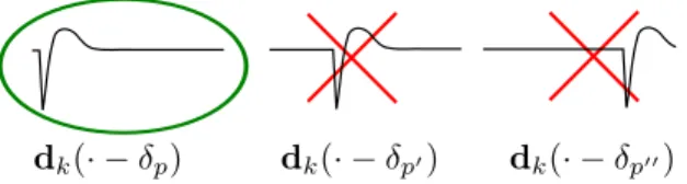 Fig. 2: The l 0 -constraint (22) can easily be enforced when performing sparse coding with the LARS algorithm: After each activation of a kernel (green circle) in one LARS step, we exclude all other translations of this kernel from later activation (red cr