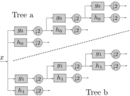Fig. 1. Decomposition scheme of the DTCW transform for an 1D signal.