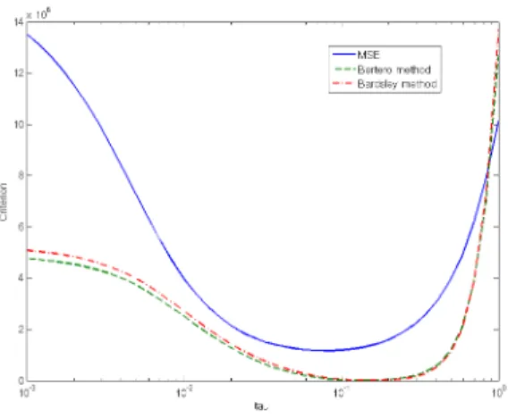 Fig. 5. Comparaison of the two methods for the estimation of τ on the synthetic image (c) from the figure 2.