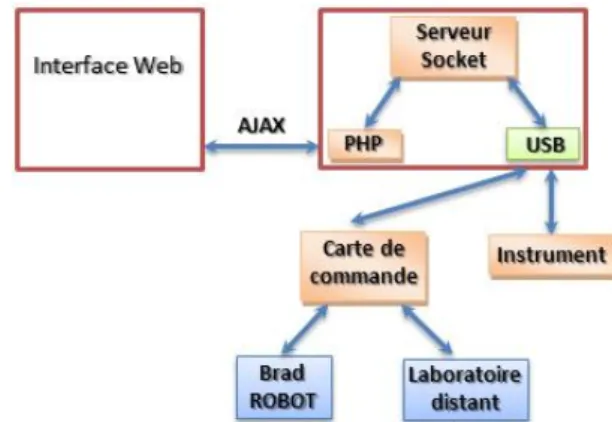 Figure 16. Controlling a remote laboratory and manipulation of  PHP/MySQL Databases 