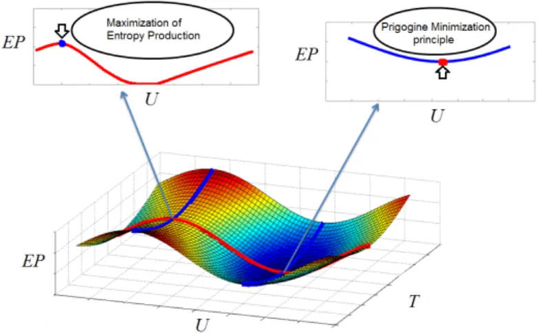 Figure 4. Illustration of the relation between maximization of entropy production EP and Prigogine principle: the system is set out of equilibrium by the parameters T and U
