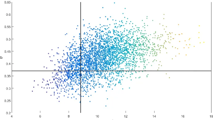 Figure S1. Scatter plot of d versus θ for 500 hPa geopotential height anomalies. The black lines mark  the thresholds used to define the dynamical extremes (see Methods)