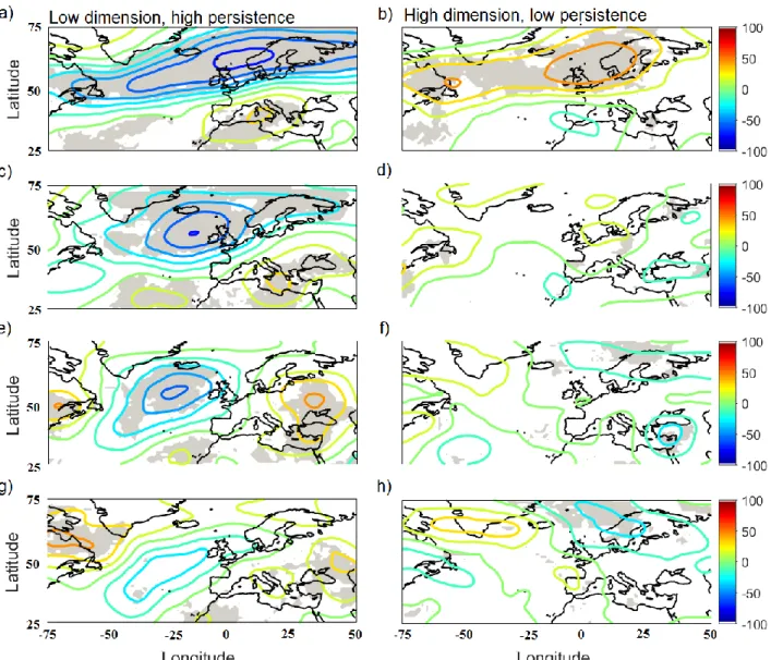 Figure  S2.  Composite  500  hPa  geopotential  height  anomalies  (m)  for  days  corresponding  to  low  instantaneous dimension and high persistence (a, c, d, g) and days corresponding to high  instantane-ous dimension and low persistence (b, d, f, h) a