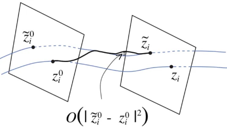 Figure 1: By using Proposition 2.1, we can connect z i 0 to ˜ z i using a trajectory which almost belongs to the “surface” spanned by the original trajectories, and then we compensated the action by remaining in a O `˛