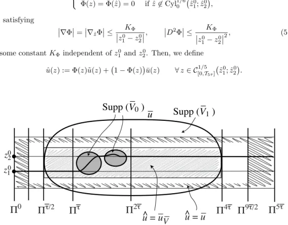 Figure 4: The function ˆ u is obtained by interpolating (using a cut-off function) between ¯ u (the critical viscosity for ¯ H ) and ¯u V¯ (the viscosity solution for ¯H V¯ 0 + ¯V 1 ) inside the cylinder C [0,T1/5