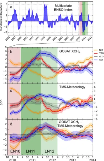 Figure 1. (a) Multivariate ENSO index (MEI 53 ). The strong La Niña of 2011 (LN11) is shaded in dark green