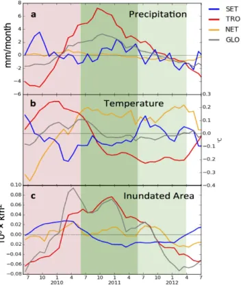 Figure 3a and b show monthly anomalies recorded in climate parameters. A significant redistribution of heat  and precipitation is seen during the different phases of ENSO