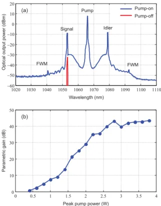 Fig. 3. Parametric gain bandwidth. Circle dots (blue): Experimental gain bandwidth extracted from Fig