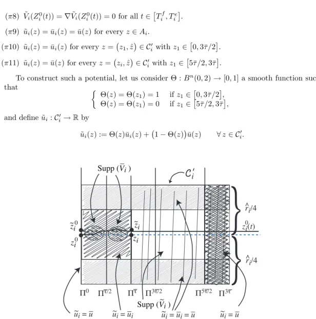 Figure 6: The function ˜ u i is obtained by interpolating (using a cut-off function) between ¯ u (the viscosity solution for ¯ H ) and ¯ u i (the viscosity solution for ¯ H V¯ i ) inside the “cylinder” C i′ :=