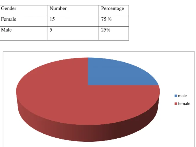 Figure 01 : Teacher’s gender . 