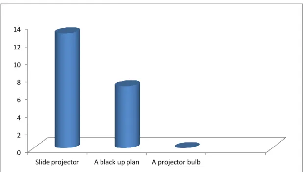 Figure 08 : Visuals that use when plan a presentation . 