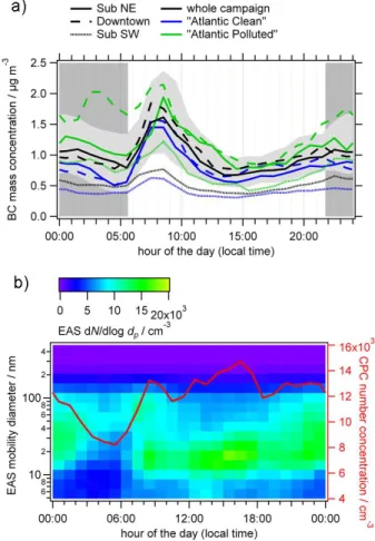 Fig. 4. Classification of the sampled air masses (orange, green, and blue background for “Central Europe”, “Atlantic Polluted”, and  “At-lantic Clean” air masses, respectively), time series of calculated  ab-solute continental contribution to footprint emi