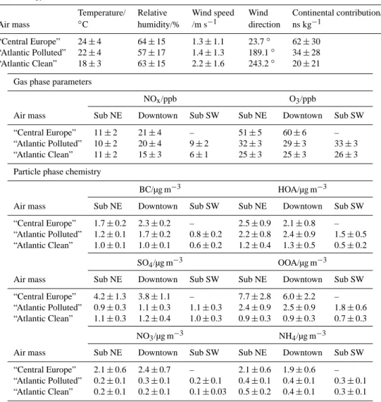 Table 3. Meteorological parameters measured at and modelled for Sub NE; gas phase parameters and particle chemical composition measured at the respective sites