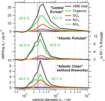 Fig. 8. AMS median mass size distributions for different air masses, measured at Sub NE