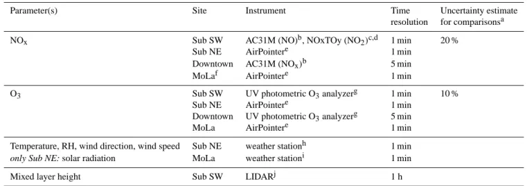 Table 2. Instrumentation for measurements of gas phase and meteorological parameters used for this analysis.