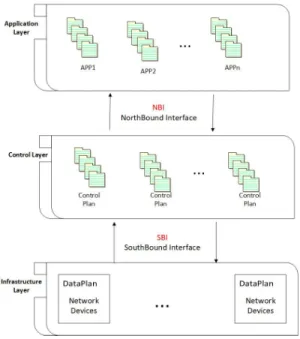Table ref tab summarize different potential security issue and show in which SDN surfaces located as well to show the deﬁnition of attacks and these security services