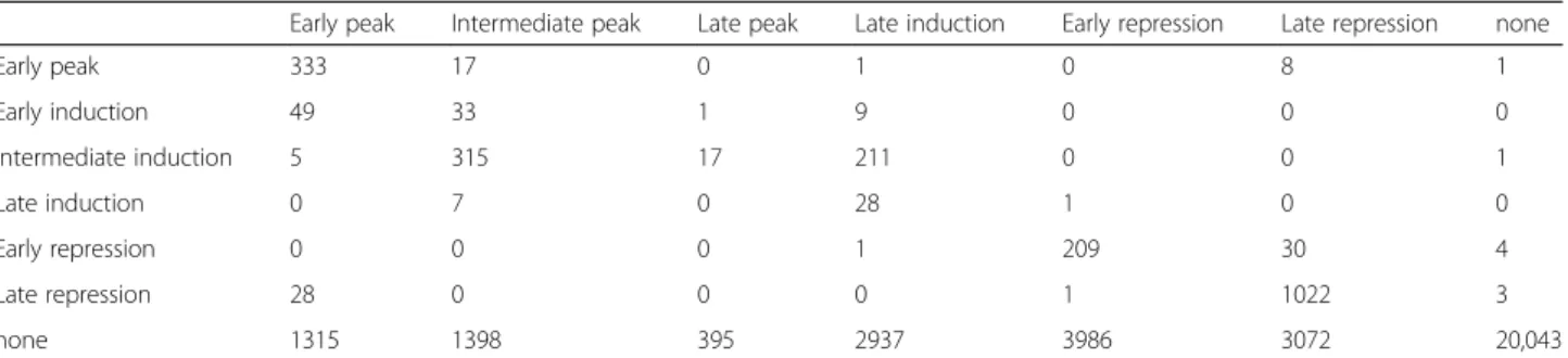 Figure S7). Paralogs are more sensitively discriminated by RNA-Seq because of its greater dynamic range  (Add-itional file 2: Figure S7a, b)