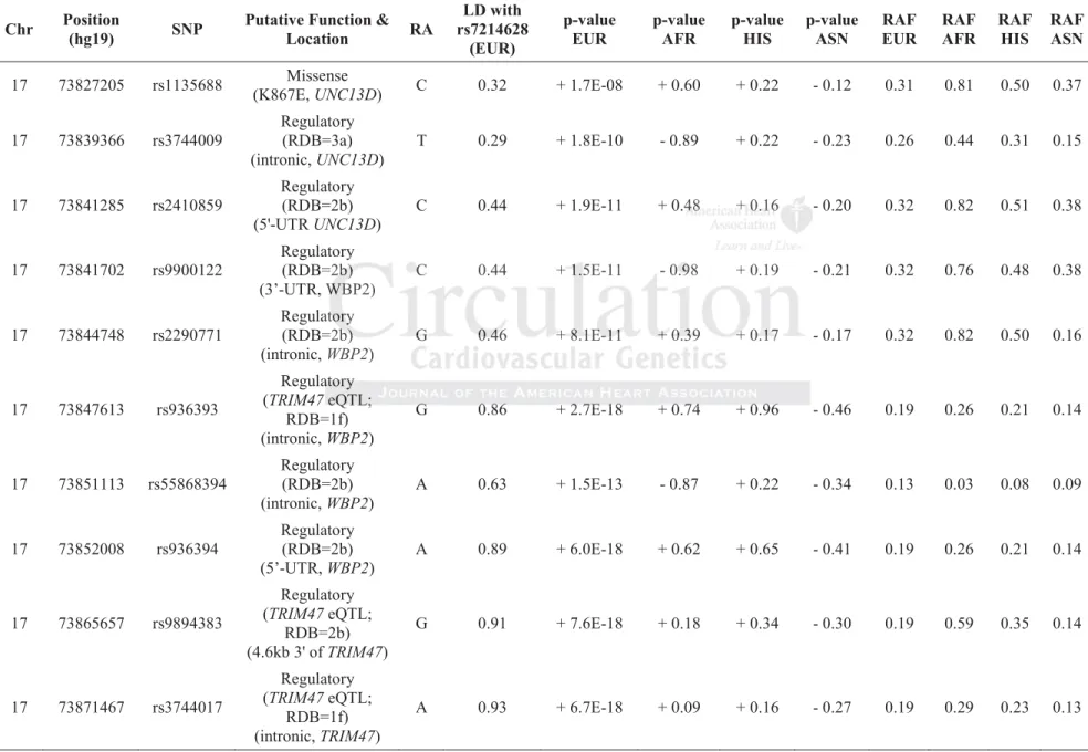 Table 2: Association of putatively functional SNPs at the 17q25.1 locus by ethnic group 