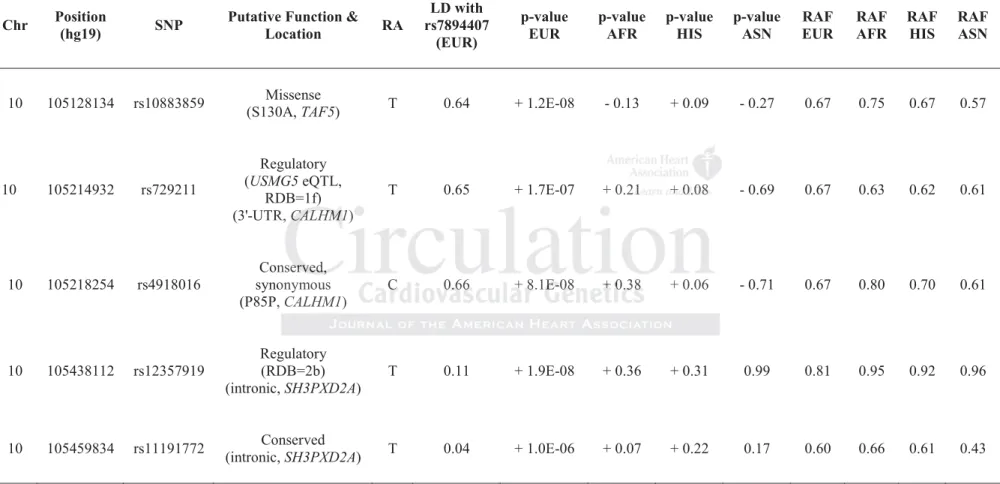 Table 3: Association of top-SNPs and putatively-functional SNPs at the 10q24 locus by ethnic group
