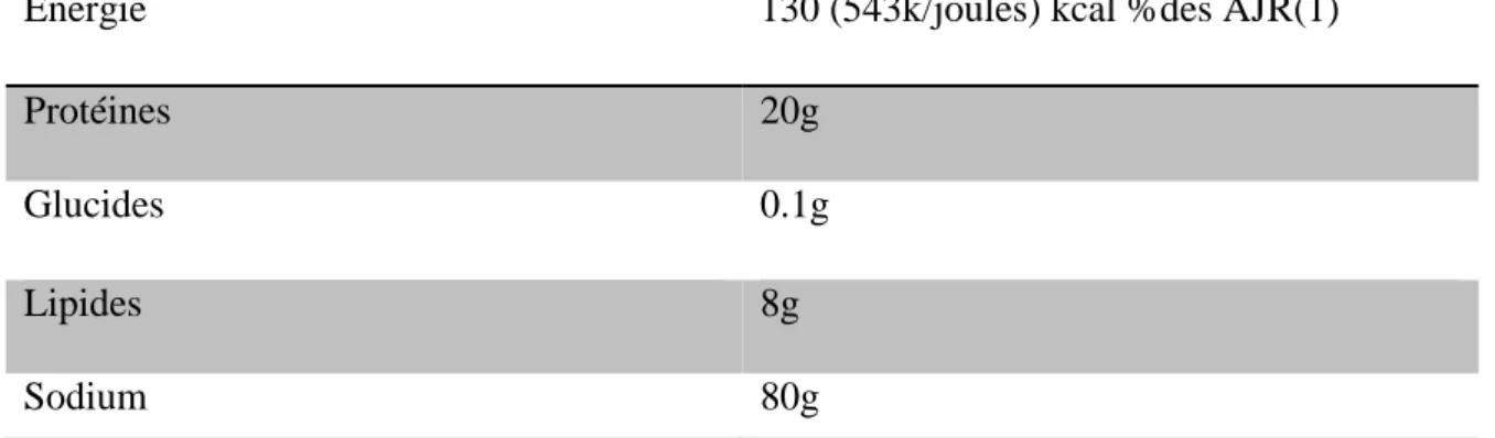 Tableau n°2 : analyse nutritionnelle moyenne de 100g de rouget barbet sans déchet. 