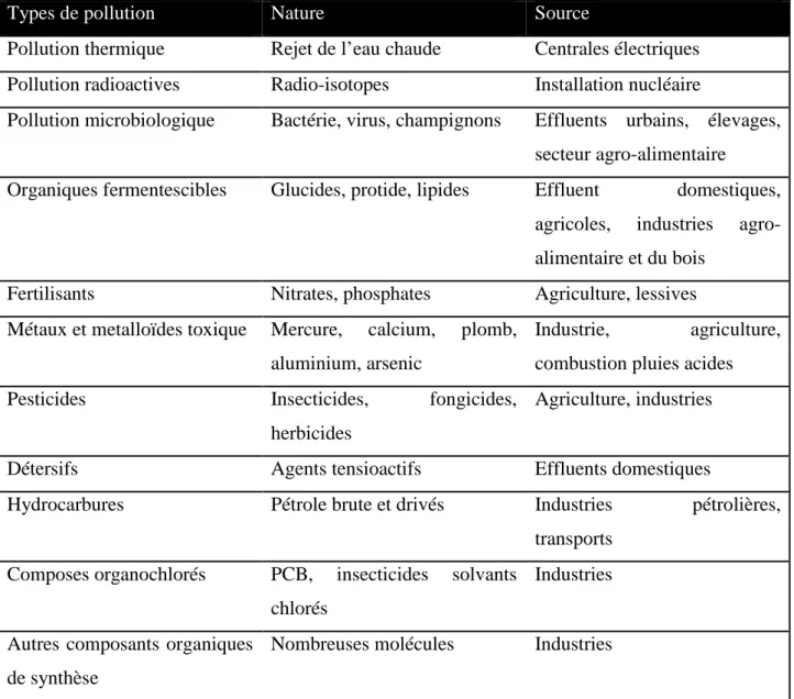Tableau n°5 : Les différents types de pollution marine. (Simon, 1999). 