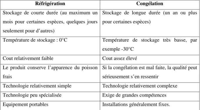 Tableau n°6 : Avantages et inconvénients respectifs de la réfrigération et de la                         congélation