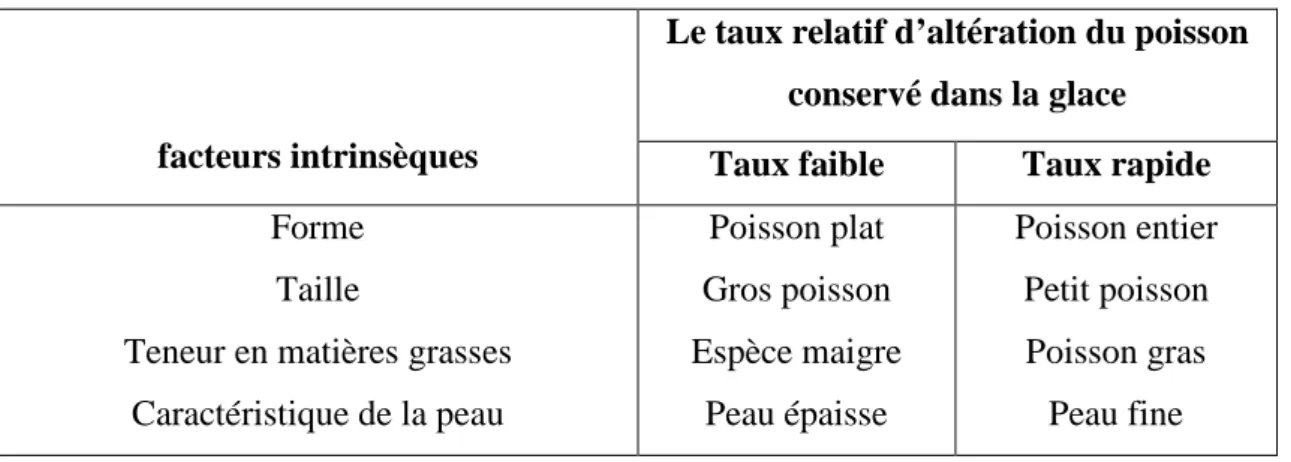 Tableau n°7 : les facteurs intrinsèques. (FAO, 1995) 