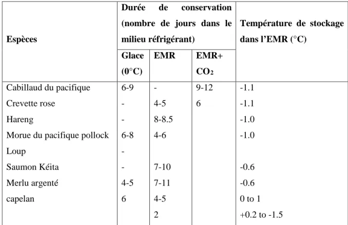 Tableau n°8 : comparaison de la durée de conservation de diverses espèces réfrigérée avec  ajout de CO 2 