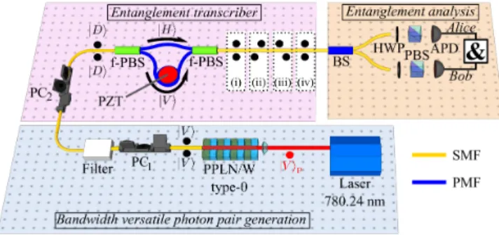 FIG. 12. Polarization entanglement generation from a stan- stan-dard high-efficiency energy-time entanglement source