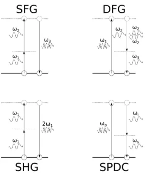 FIG. 2. Nonlinear three-wave mixing parametric processes: