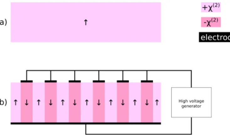 FIG. 4. a) Bulk LN crystal with its spontaneous polarization oriented in +Z (crystallographic axis); b) The same crystal after a high voltage field has been applied through electrodes: