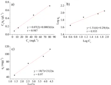 FIG. 3. Plot of: a) Langmuir, b) Freundlich and c) Temkin isotherms for the adsorption of U(VI) onto MNP-dAMD.