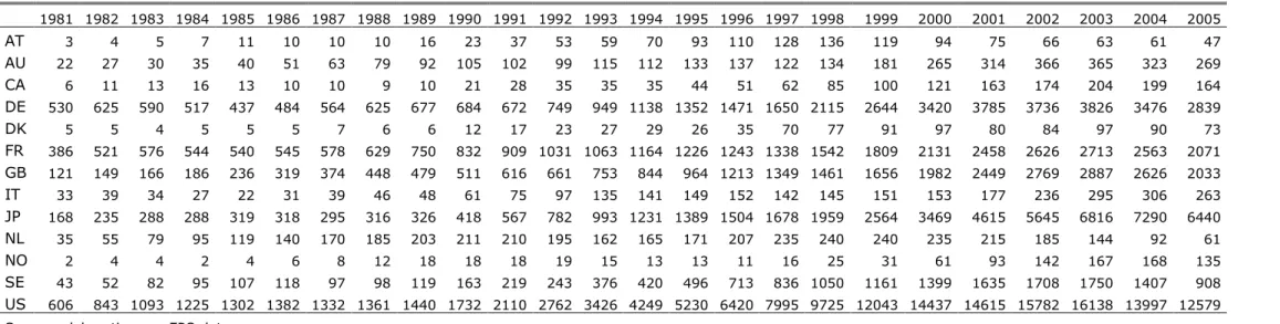 Table 3 - Country breakdown of patent applications (4 years cumulated), by year.  1981  1982  1983  1984  1985  1986  1987  1988  1989  1990  1991  1992  1993  1994  1995  1996  1997  1998  1999  2000  2001  2002  2003  2004  2005  AT  3  4  5  7  11  10  