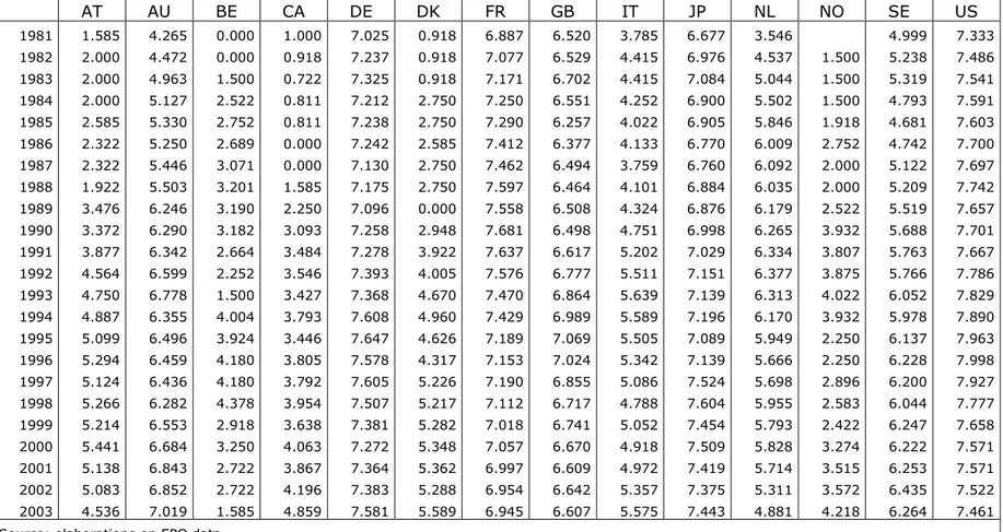 Table 5 - Variety (information entropy)  AT  AU  BE  CA  DE  DK  FR  GB  IT  JP  NL  NO  SE  US  1981  1.585  4.265  0.000  1.000  7.025  0.918  6.887  6.520  3.785  6.677  3.546    4.999  7.333  1982  2.000  4.472  0.000  0.918  7.237  0.918  7.077  6.529