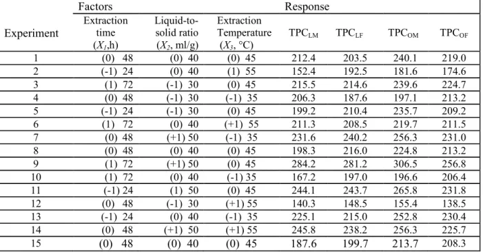 Table  2. BBD for three factors both with coded and real level values. The average response  results (n=3) for TPC yield (mg GAE/g DW) are also shown 