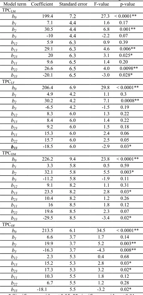 Table 4. Regression coefficients and their statistical significance Model term  Coefficient    Standard error   F-value  p-value  TPC LM b 0 199.4  7.2  27.3  &lt; 0.0001**  b 1 7.1  4.4  1.6      0.17  b 2 30.5  4.4  6.8  0.001**  b 3 -10  4.4  -2.2      