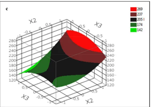 Fig. 4. Response surface plot showing the effect of (a) extraction time (X 1 ) and liquid-to-solid  ratio  (X 2 ),  (b)  Extraction  time  (X 1 )  and  extraction  temperature    (X 3 ),  (c)  liquid-to-solid  ratio  (X 2 ) and extraction temperature  (X 3