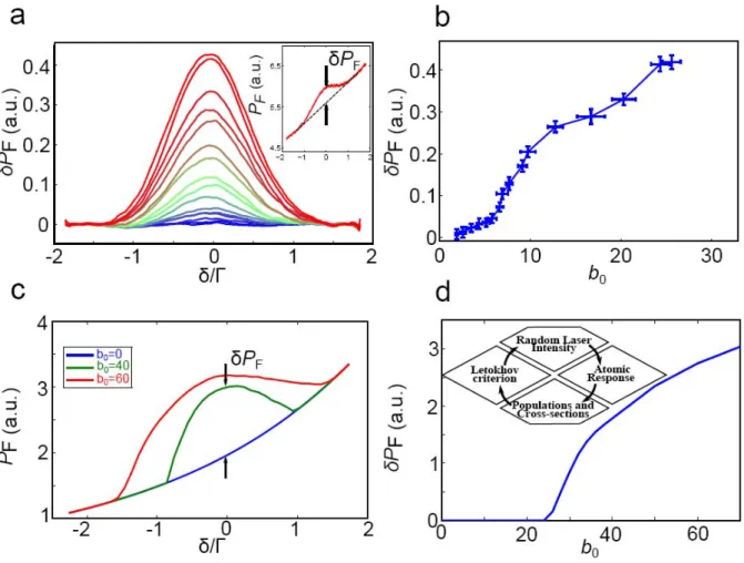 Figure 3 | Random laser emission around δ = 0. 