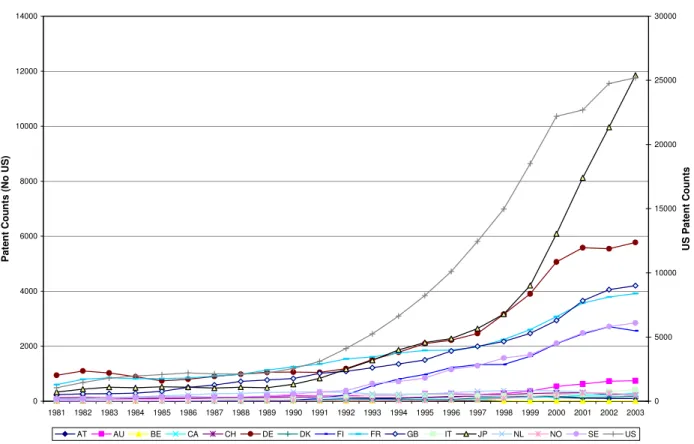 Figure 1 – Patent applications in the ICT sector, 4 years cumulative count  0 2000400060008000100001200014000 1981 1982 1983 1984 1985 1986 1987 1988 1989 1990 1991 1992 1993 1994 1995 1996 1997 1998 1999 2000 2001 2002 2003